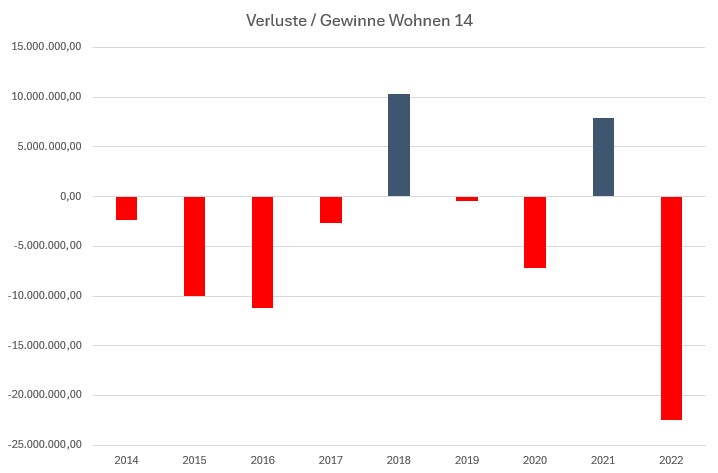 Grafik zu Verlusten des Fonds Wohnen 14